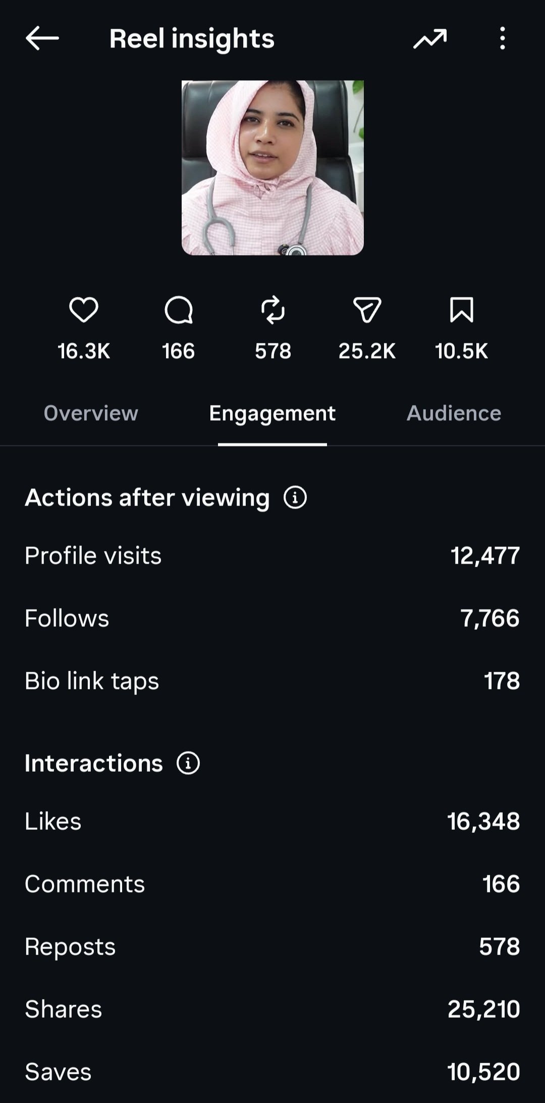 Instagram Reel insights showing view and engagement stats